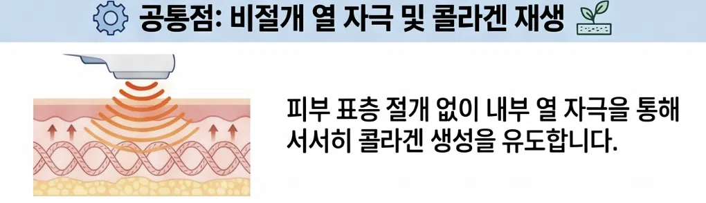 울쎄라와 써마지는 원리가 어떻게 다른가요? 2 두 시술의 공통점은 무엇인가요?