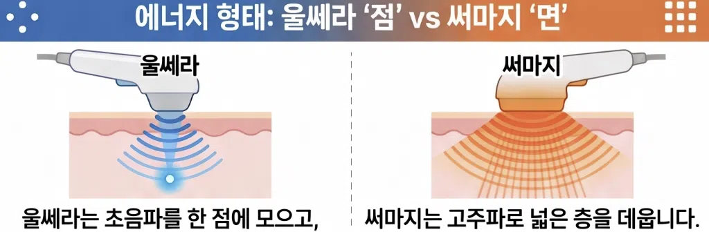 울쎄라와 써마지는 원리가 어떻게 다른가요? 3 울쎄라와 써마지는 작용 원리가 어떻게 다른가요?
